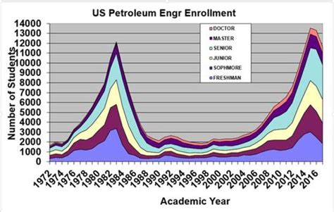 Petroleum Engineering Schools Begin To See Enrollment Declines