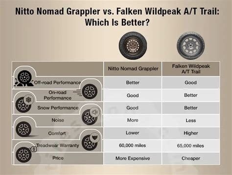 Nitto Nomad Grappler vs. Falken Wildpeak AT Trail: Which Is Better?