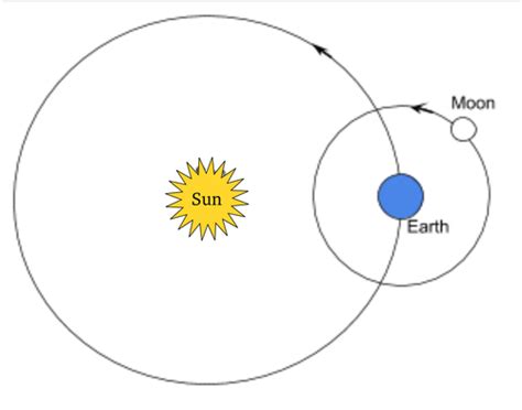 clix - Page - 1.3 Activity 2: The Sun-Earth-Moon System (Role Play)