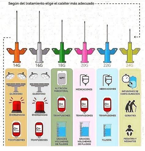 Difference types of cannula and their uses. | Nursing school survival, Nursing school notes ...