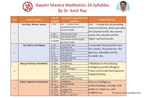 Gayatri Mantra Meditation 24 Syllables Meanings - Sri Amit Ray