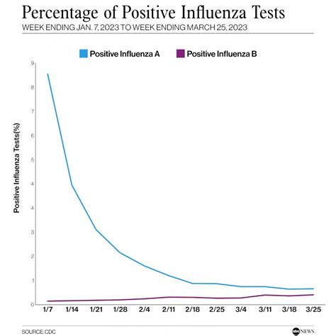 Flu cases are ticking up, what you need to know about influenza B ...