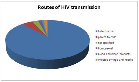 HIV AND AIDS PPT and PDF Free