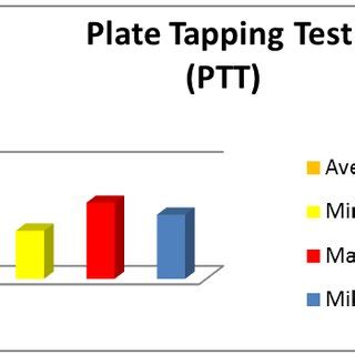 Plate Tapping Test (PLT) – Diagram of the PE Female students Total... | Download Scientific Diagram