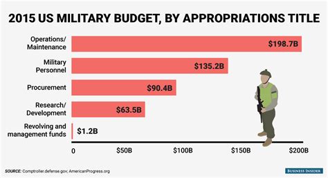 How the US military spends its billions - Business Insider