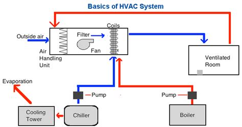 Hvac Systems new: Hvac System Basics