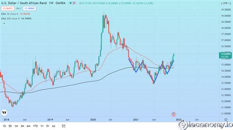 USD/ZAR Forecast in December 2021.