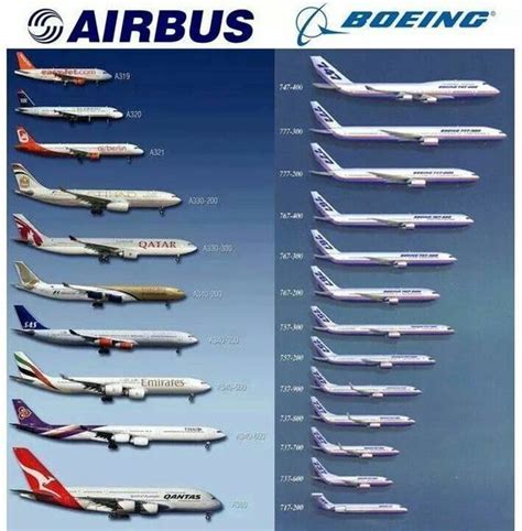 AirBus vs. Boeing! Plane chart. (google.image) 03.20 | Boeing planes ...