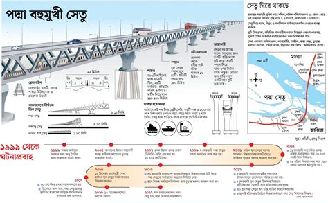 Padma Multipurpose Bridge Bangladesh | Eduresultbd