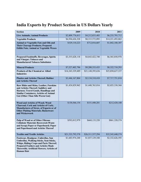 Trade of export import | PDF | Free Download