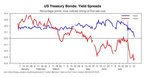 【印刷可能】 inverted yield curve 2019 902190-Inverted yield curve 2019 chart