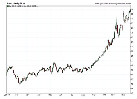 Silver Prices 2010 | DAILY Prices of Silver 2010 | SD Bullion