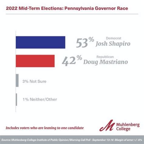 2022 - Pennsylvania Midterm Election Survey | Muhlenberg College