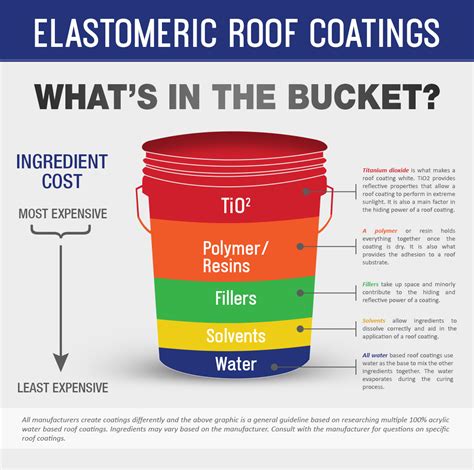 Overall - Consumer Roof Coatings Reports