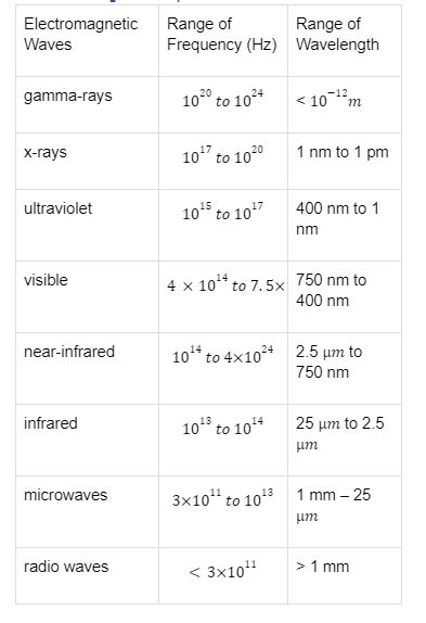 Understanding on the Electromagnetic Spectrum