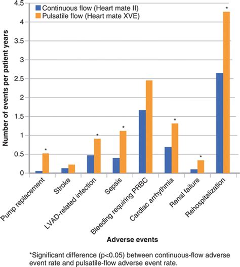 Long-Term Complications of Ventricular Assist Devices | Thoracic Key