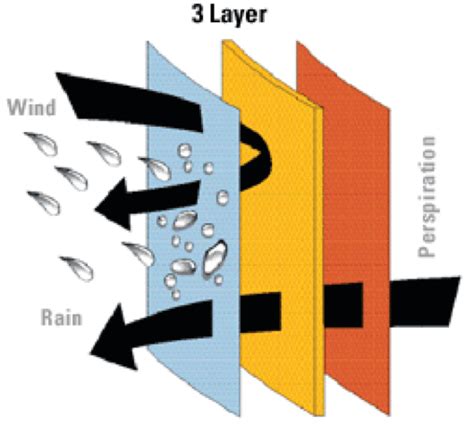 Demystifying Waterproof Breathable Fabrics - Specialty Outdoors