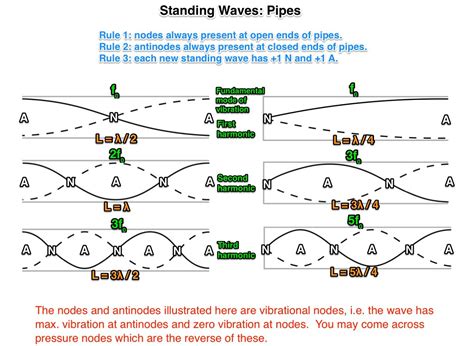 Standing_waves_harmonics_-_open_and_closed_pipes__DWplenar… | Flickr