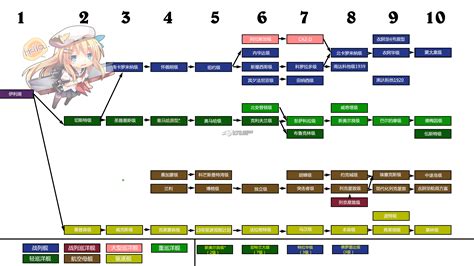 战舰世界各系科技树一览-k73游戏之家