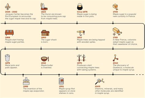 History of Maple of Canadian Maple Syrup - Maple from Canada