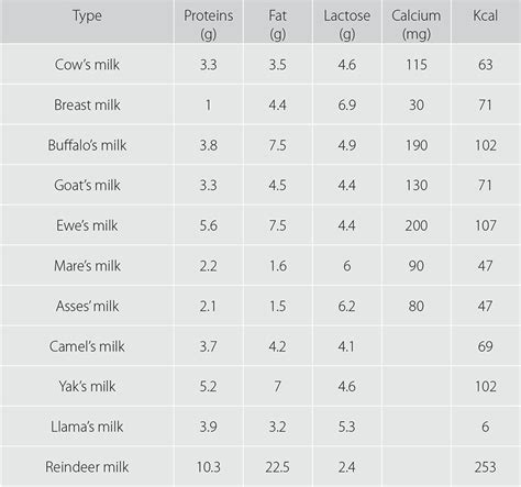 Milk, its Average Nutritional Value and Calcium Content | Estonian Dairy Association