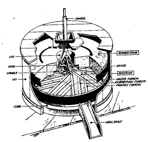 Millstone Diagram | Living history, Grist mill, Millstone