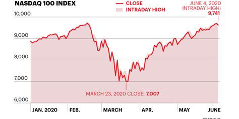 Nasdaq 100 stocks reached record high today, but close down slightly | Fortune