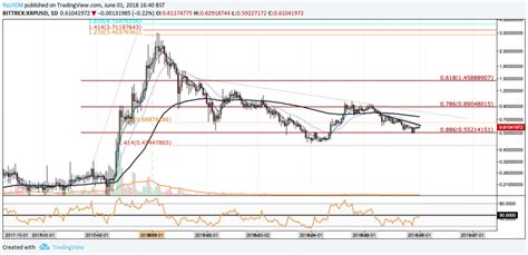 Ripple (XRP) Technical Analysis #001 - Remains Trapped Within Range ...