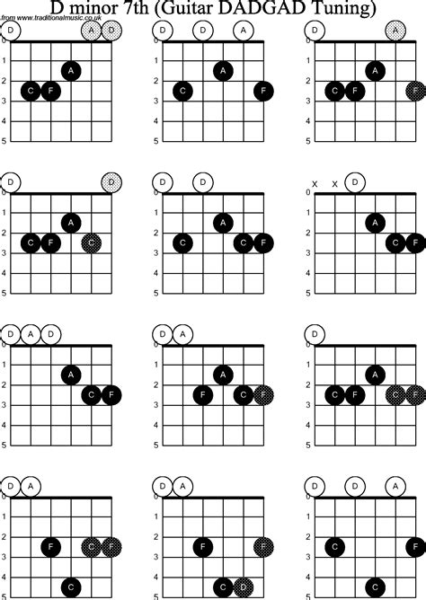 Chord diagrams D Modal Guitar( DADGAD): D Minor7th