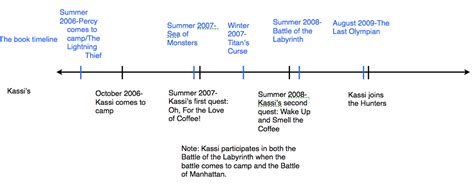 Image - Kassi timeline.png | Percy Jackson Fanfiction Wiki | Fandom powered by Wikia