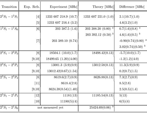 Table I from COMPLETE RESULTS FOR POSITRONIUM ENERGY LEVELS AT ORDER MALPHA 6 | Semantic Scholar