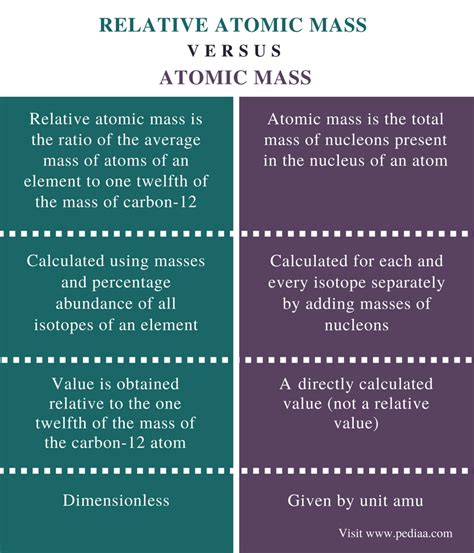 Difference Between Relative Atomic Mass and Atomic Mass | Definition ...