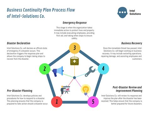 7 Business Continuity Plan Examples - Venngage