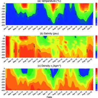 Box-plots of seawater temperature (°C), salinity (psu), and density σt ...