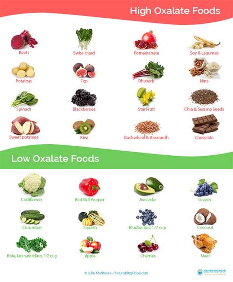 List Of Oxalate Levels In Foods