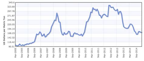 Supply and Demand in World Markets Affect U.S. Farmers | econlife.com ...