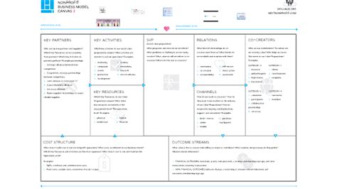 NonProfit Business Model Canvas Overview by Ron Duggins on Prezi