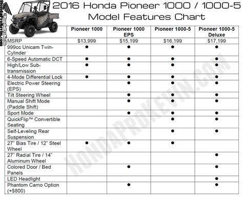 2016 Honda Pioneer 1000 Specs - Dimensions, Width, Weight, Height + More : SxS / UTV / Side by ...