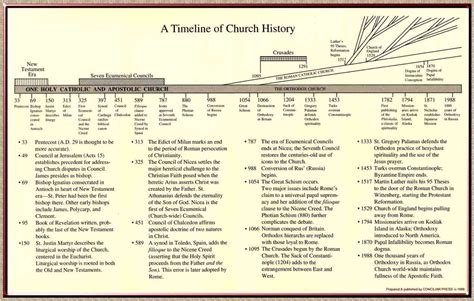 History Of Christianity Timeline Pdf ~ Excel Templates Format