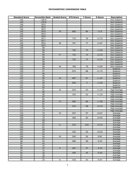 PSYCHOMETRIC CONVERSION TABLE Standard Score Percentile ...