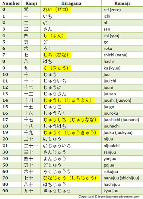 Amazing Japanese Numbers. How to count them?