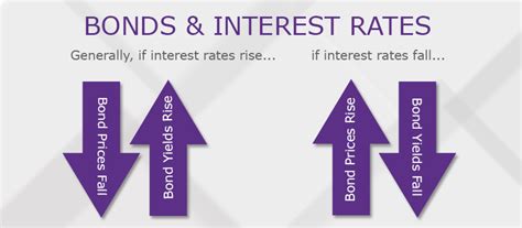 How Rising Interest Rates Affect Investors