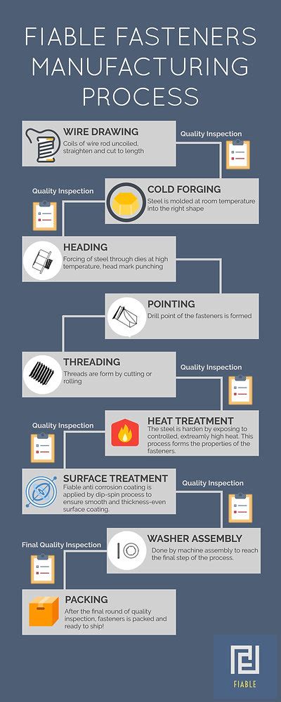 Fiable Fasteners Manufacturing Process