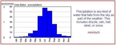To Mongolia: Mongolia Climate & Weather Today
