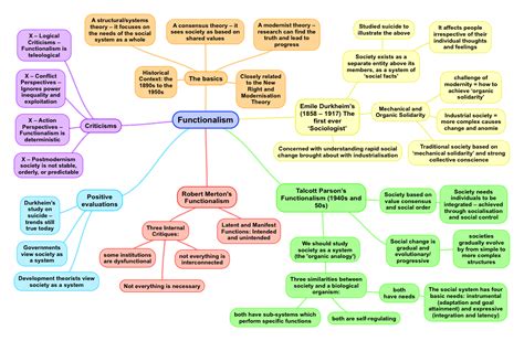 The Functionalist Theory of Society for A Level Sociology – Revision Notes – ReviseSociology