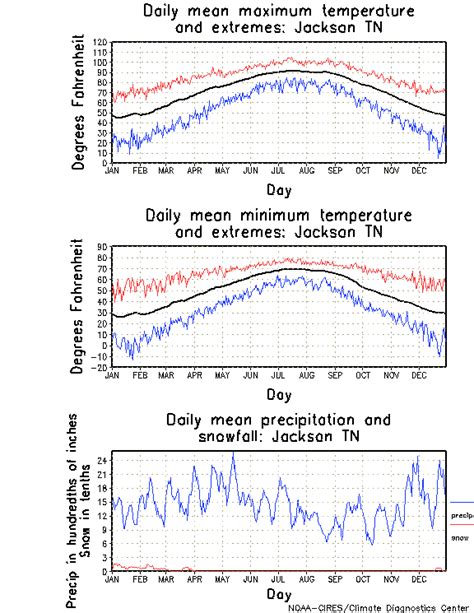 Jackson, Tennessee Climate, Yearly Annual Temperature Average, Annual ...