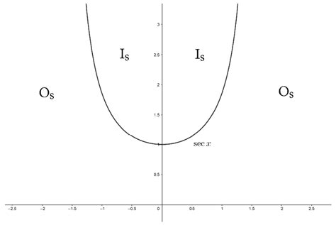 The secant graph and the inside and outside of the secant graph ...