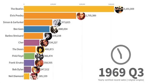 Best Selling Music Artists From 1969 Through 2019