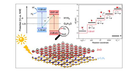 Computational Design of a Strain-Induced 2D/2D g-C3N4/ZnO S-Scheme Heterostructured ...