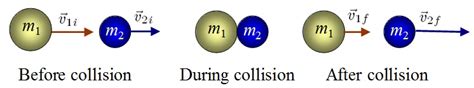 UY1: Collisions | Mini Physics - Learn Physics Online